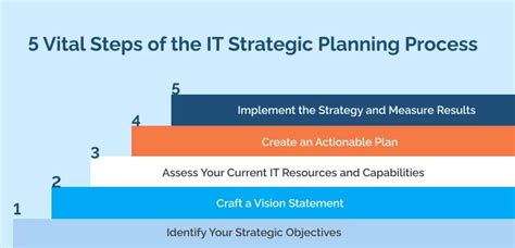 Creating An It Strategic Plan A Step By Step Guide For Cios And It Leaders