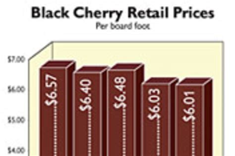 Cherry Prices Drop Slightly Quality Up Woodshop News