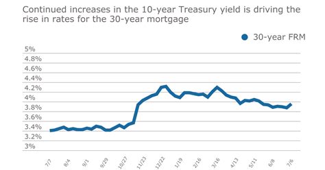 Spiking Treasury Yields Drive Increase In Mortgage Rates National