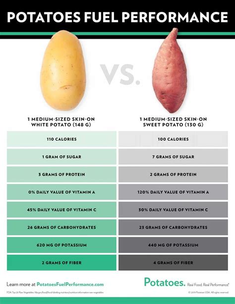 Potato Nutrition And Calories Health Benefits Of Potatoes Potato