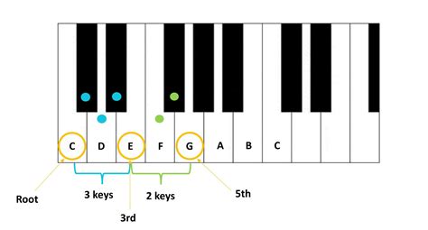 Piano Chord In C Major Learn Piano Chords Pro