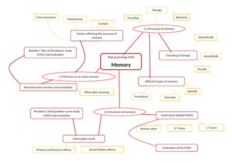 Gcse Aqa Psychology Memory Mind Map 8182 Teaching Resources