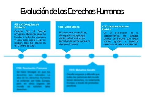 Evoluci N Hist Rica De Los Derechos Humanos By Harold Ramiro Guti Rrez F F