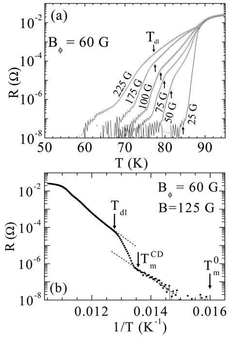 A Sample Resistance Vs Temperature At Various Fields The Download Scientific Diagram