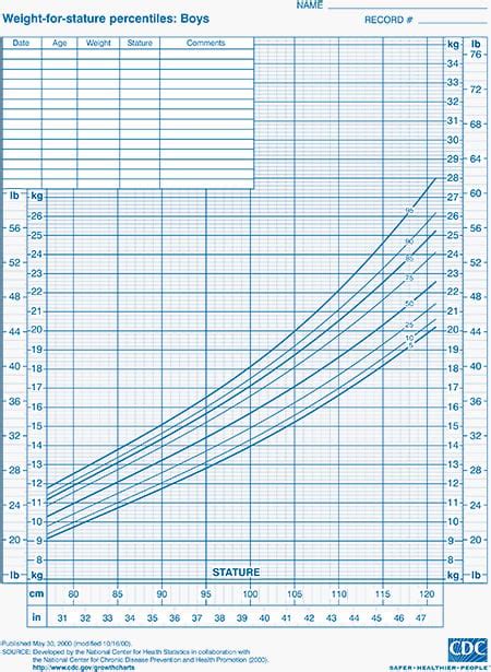 Child Growth Charts Height Weight Bmi And Head Circumference