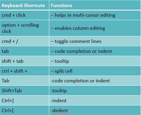 Shortcuts Jupyter Notebook Jupyter Notebook Keyboard Shortcuts Most Useful Keyboard Shortcut