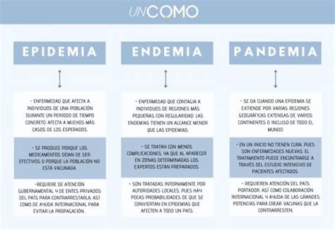 Epidemia Endemia Y Pandemia Diferencias Y Características Virus Del