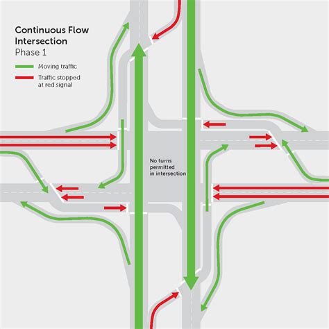 Continuous Flow Intersections Are Coming To Hoddle Street