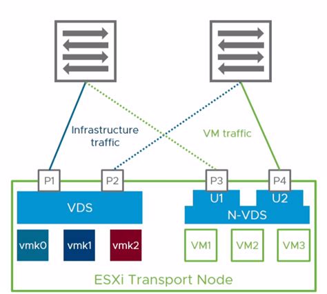 What Is The Vmware Nsx T Virtual Distributed Switch N Vds Deployment