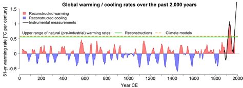 The Climate Is Warming Faster Than It Has In The Last 2000 Years