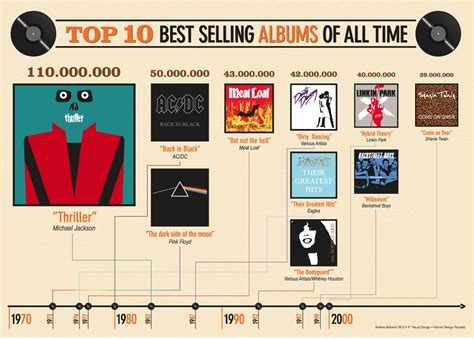 Infographic About Top 10 Best Selling Albums Of All Time Hybrid Theory Linkin Park