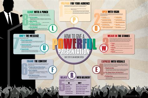 How To Give A Powerful Presentation Eight Steps To An Awesome Speech