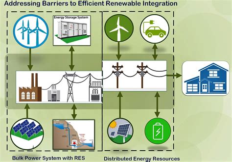 Addressing Barriers To Efficient Renewable Integration Unsw Research