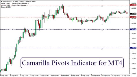 Camarilla Pivots Indicator For MT4 Trend Following System