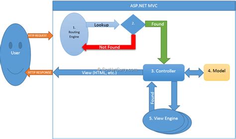 Understanding Routing In Asp Net Mvc Dotnetcurry Gambaran