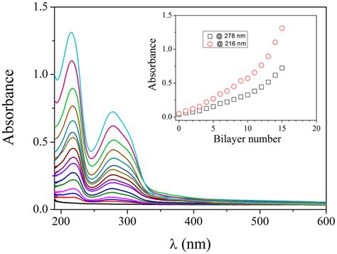 Uv Vis Absorption Spectra Of Peg Sctta Films With Various Bilayer