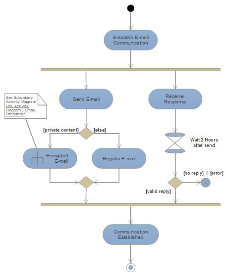 Uml Diagram Everything You Need To Know About Uml Dia