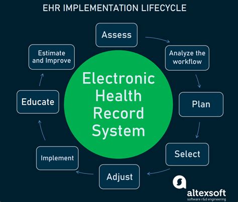 Electronic Health Record Ehr Implementation Checklist Altexsoft