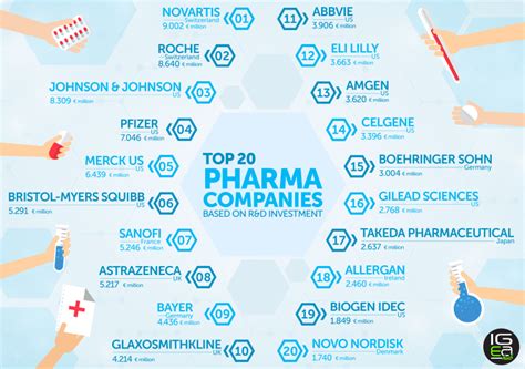 Pharmaceutical companies manufacture and distribute various drugs and vaccines throughout the world. Brazil SFE®: TOP 20 - Investimentos da Indústria Farmacêutica em P&D entre 2015-16