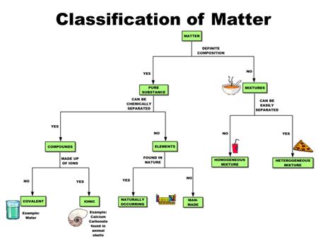 Pogil classification of matter s chem 1 key pogil answer keys ap biology 9 exciting parts of attending chemistry 1 worksheet classification of matter and changes classifying chemical reactions worksheet answers classifying matter worksheet answer key newatvsinfo 88 tutorial. PPT - Classification of Matter PowerPoint Presentation ...