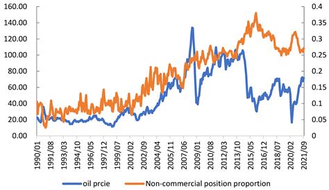 Energies Free Full Text Impact Of Oil Financialization On Oil Price