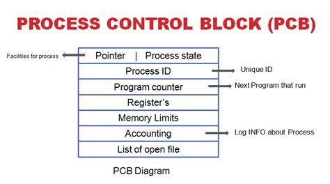 When a process is created then a unique id is assigned to the process. What is Process Control Block in Operating System?