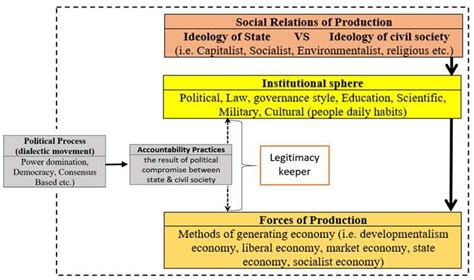 Structure Of Society In The Lens Of Political Economy Of Accountability