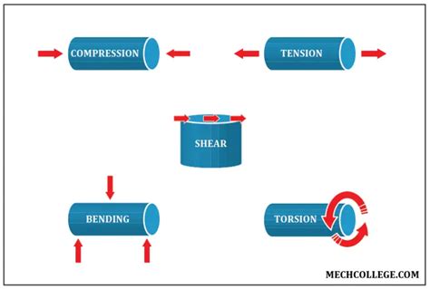 The 5 Types Of Stresses In Engineering Shear Torsioanl Tensile