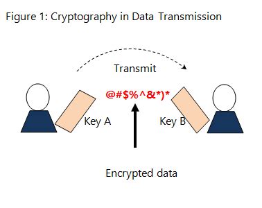 The definition of cryptography defined and explained in simple language. What is Cryptography? - Definition & Uses | Study.com