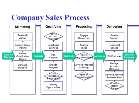 avoid-the-four-most-common-mistakes-of-sales-process-mapping-in-2020-process-map,-process-flow
