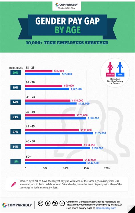 Women are generally considered to be paid less than men. The Gender Pay Gap in Tech - Comparably Blog