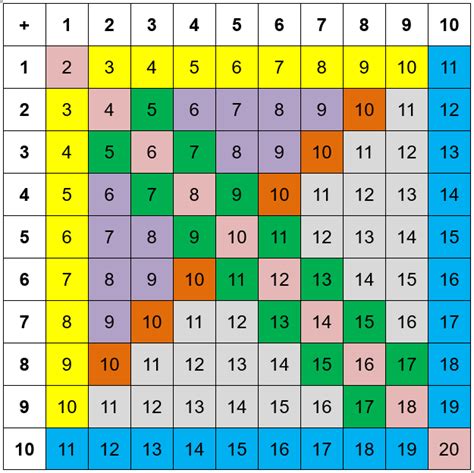 Les tables d’addition – La Méthode Heuristique de mathématiques