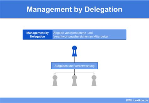 Management By Delegation Definition Erklärung And Beispiele Übungsfragen