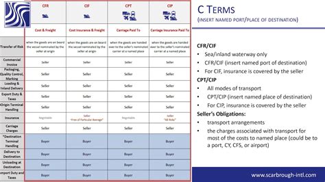 C Terms Cfr Cip Cpt Cip Incoterms 2020 Youtube