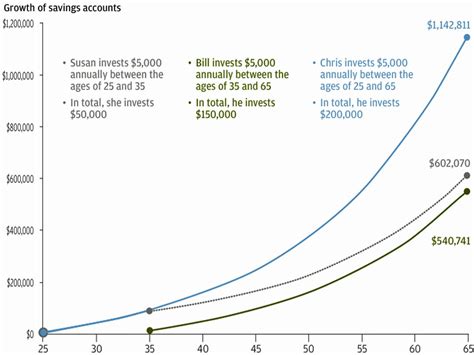 Compound Interest And Retirement Savings Business Insider