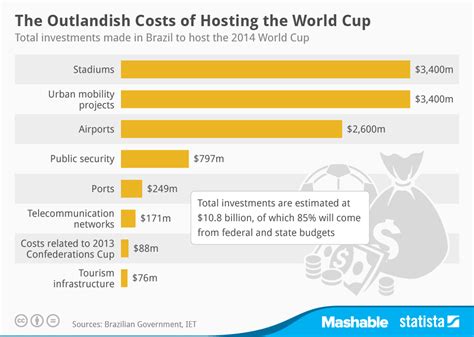 chart the outlandish costs of hosting the world cup statista