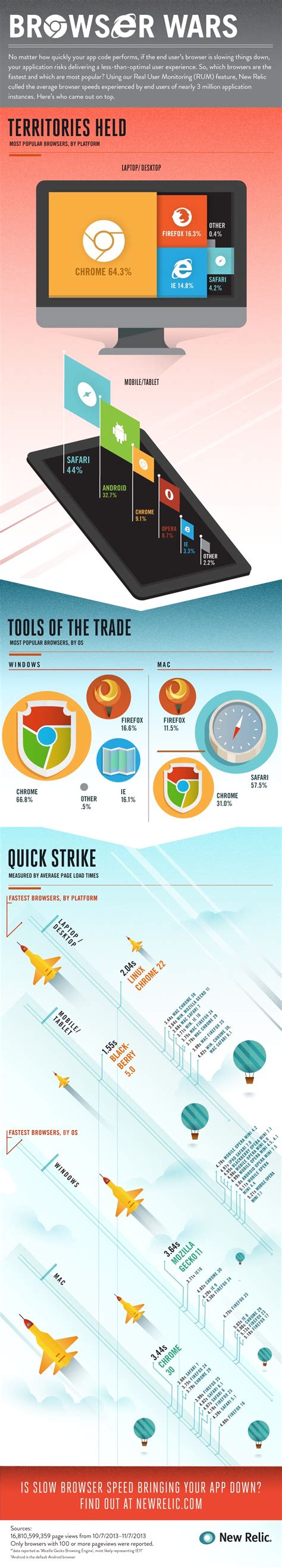 Browser Wars Infographic Social Media Advice Social Media Trends Social Media Business Web