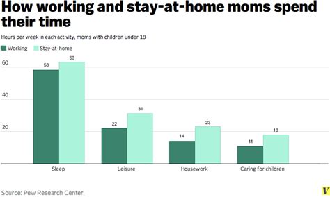 The Difference Between Working And Stay At Home Moms In 4 Charts Vox
