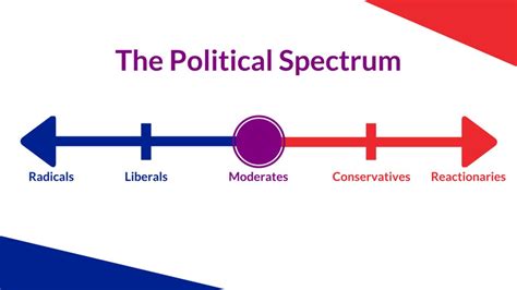 Political Spectrum And Parties