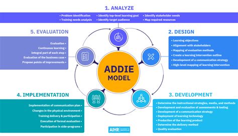 Understanding The Addie Model All You Need To Know Hr Guru