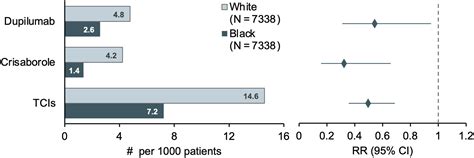 Racial And Ethnic Disparities In The Treatment Of Patients With Atopic
