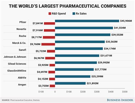 Largest Pharmaceutical Companies By Prescription Sales And Randd