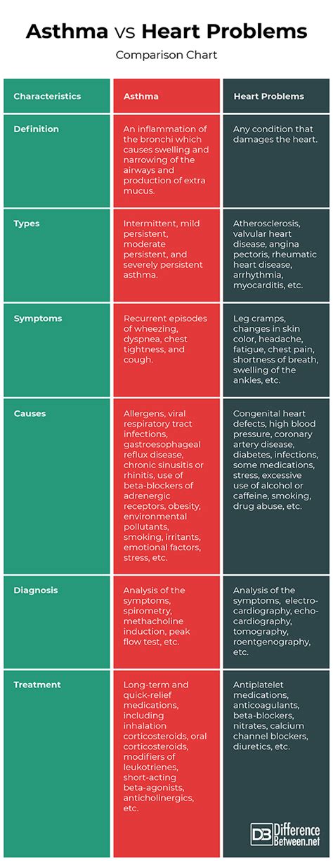 The following is a list of colors. Difference Between Asthma and Heart Problems | Difference Between