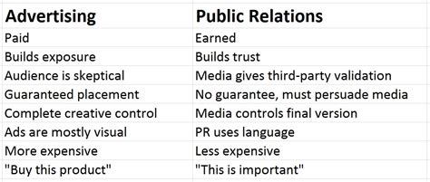 If you are working toward enhancing your organization's reputation with the media, you might be concerned that. The 5 W's of Public Relations