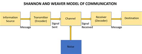 Communication Studies Blog By Sis Michelle Shannon And Weavers Model