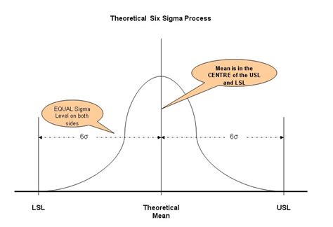 Understanding Six Sigma Basics 15 σ Shift In The Six Sigma Process