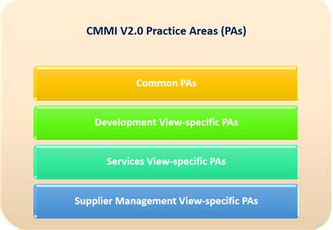 Cmmi V20 Practice Areas Business Process And Improvement