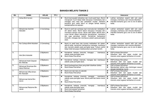 Intervensi Pbd Bahasa Melayu Tahap 1 Isu Pbd Dan Intervensi Pdf