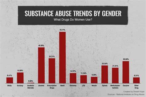 Substance Abuse By Gender