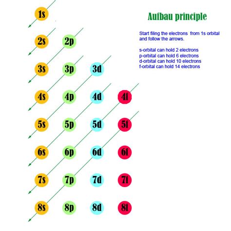 How to use aufbau principle to write electron configuration?Biochemhelp